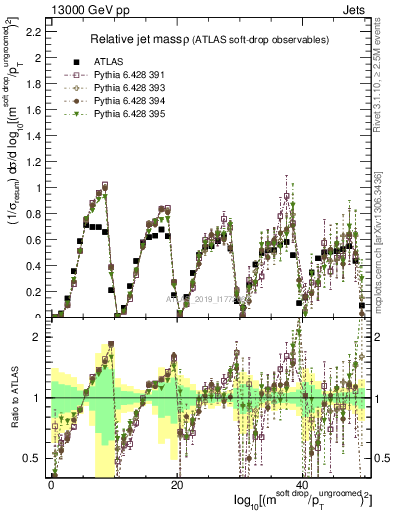 Plot of softdrop.rho in 13000 GeV pp collisions