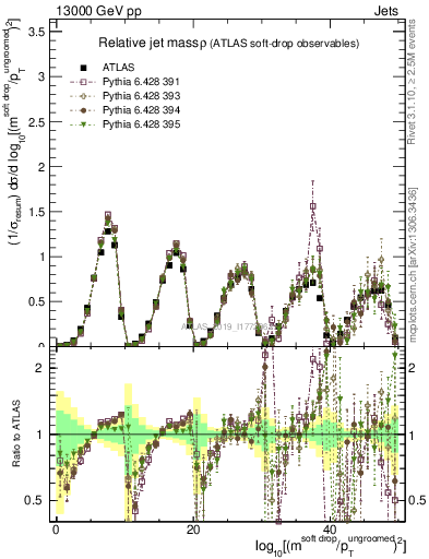 Plot of softdrop.rho in 13000 GeV pp collisions