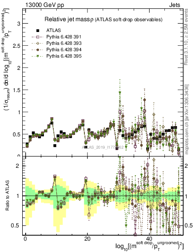 Plot of softdrop.rho in 13000 GeV pp collisions