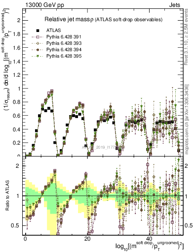 Plot of softdrop.rho in 13000 GeV pp collisions