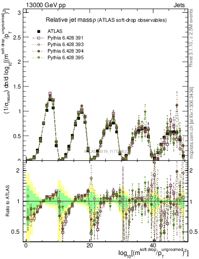 Plot of softdrop.rho in 13000 GeV pp collisions