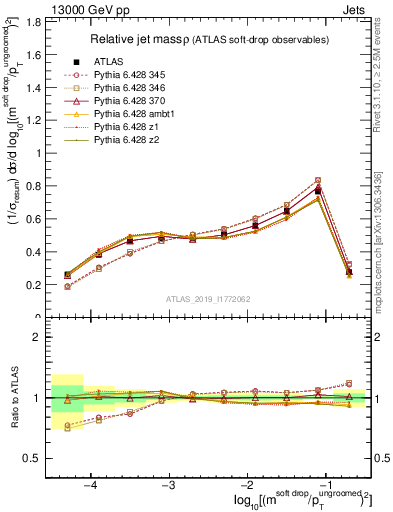 Plot of softdrop.rho in 13000 GeV pp collisions