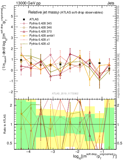Plot of softdrop.rho in 13000 GeV pp collisions