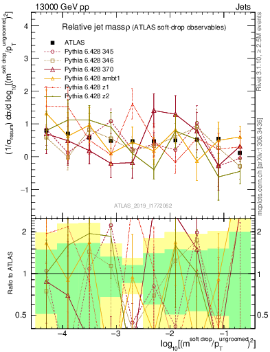Plot of softdrop.rho in 13000 GeV pp collisions