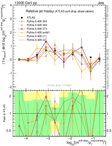 Plot of softdrop.rho in 13000 GeV pp collisions