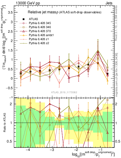 Plot of softdrop.rho in 13000 GeV pp collisions