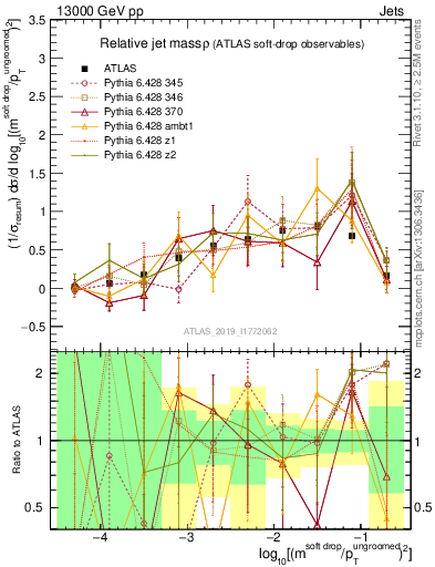 Plot of softdrop.rho in 13000 GeV pp collisions