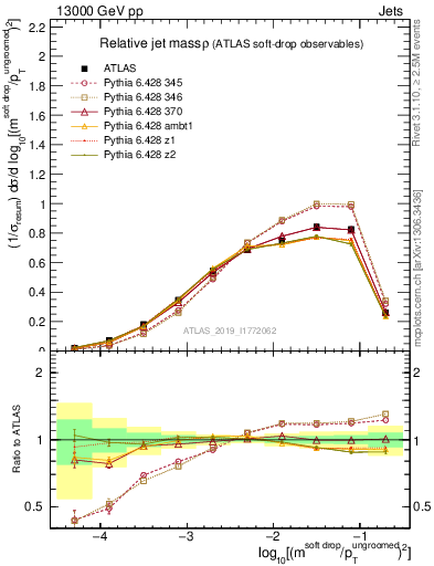 Plot of softdrop.rho in 13000 GeV pp collisions