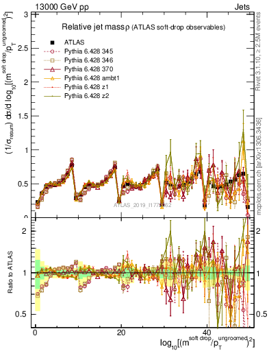 Plot of softdrop.rho in 13000 GeV pp collisions