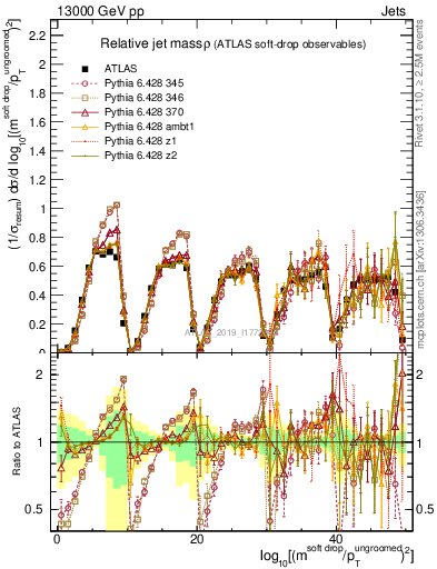 Plot of softdrop.rho in 13000 GeV pp collisions