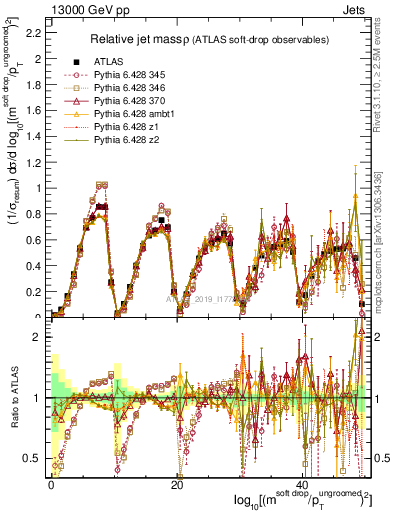 Plot of softdrop.rho in 13000 GeV pp collisions