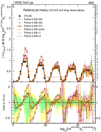 Plot of softdrop.rho in 13000 GeV pp collisions