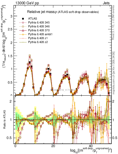 Plot of softdrop.rho in 13000 GeV pp collisions
