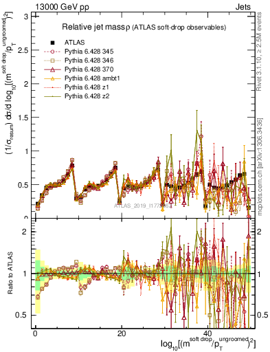 Plot of softdrop.rho in 13000 GeV pp collisions