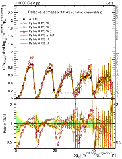 Plot of softdrop.rho in 13000 GeV pp collisions