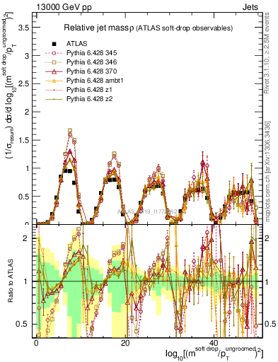 Plot of softdrop.rho in 13000 GeV pp collisions
