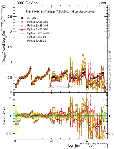 Plot of softdrop.rho in 13000 GeV pp collisions