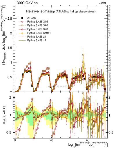 Plot of softdrop.rho in 13000 GeV pp collisions