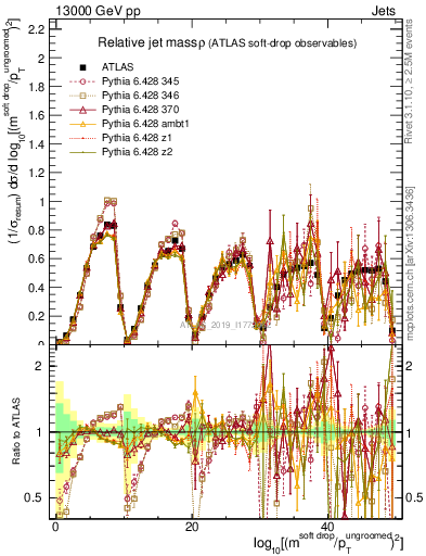 Plot of softdrop.rho in 13000 GeV pp collisions