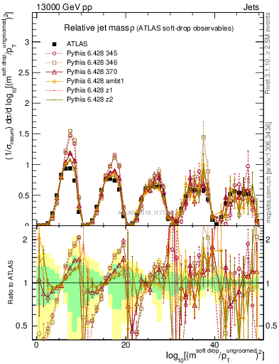 Plot of softdrop.rho in 13000 GeV pp collisions