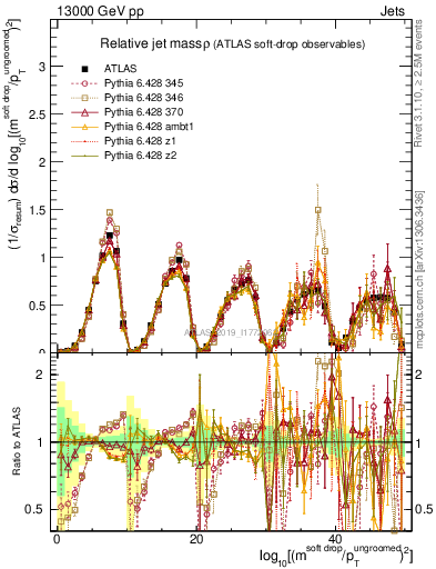 Plot of softdrop.rho in 13000 GeV pp collisions