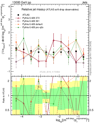 Plot of softdrop.rho in 13000 GeV pp collisions