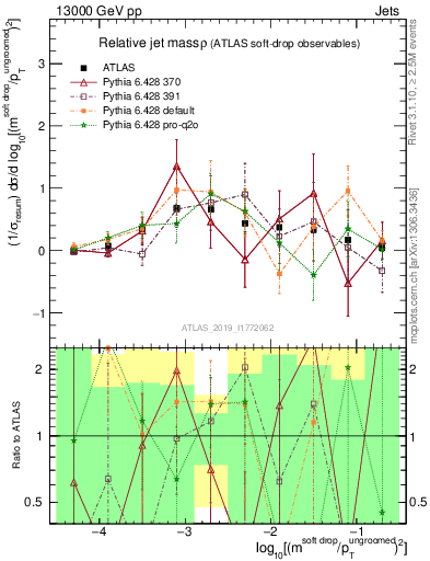 Plot of softdrop.rho in 13000 GeV pp collisions