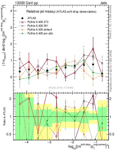 Plot of softdrop.rho in 13000 GeV pp collisions