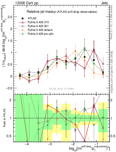 Plot of softdrop.rho in 13000 GeV pp collisions