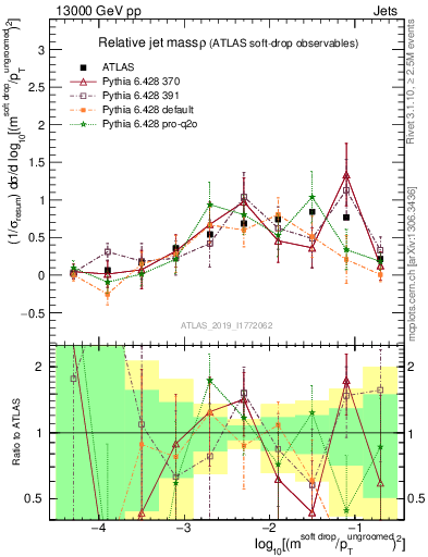 Plot of softdrop.rho in 13000 GeV pp collisions