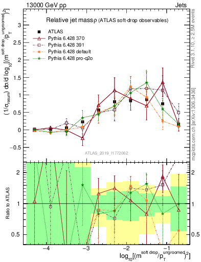 Plot of softdrop.rho in 13000 GeV pp collisions