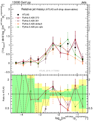 Plot of softdrop.rho in 13000 GeV pp collisions