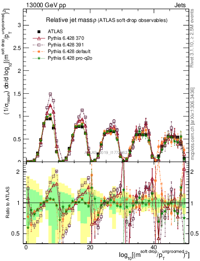 Plot of softdrop.rho in 13000 GeV pp collisions