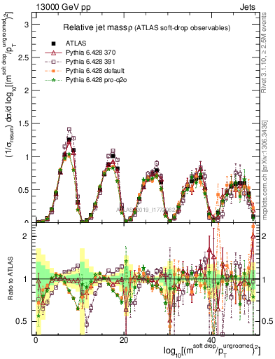 Plot of softdrop.rho in 13000 GeV pp collisions