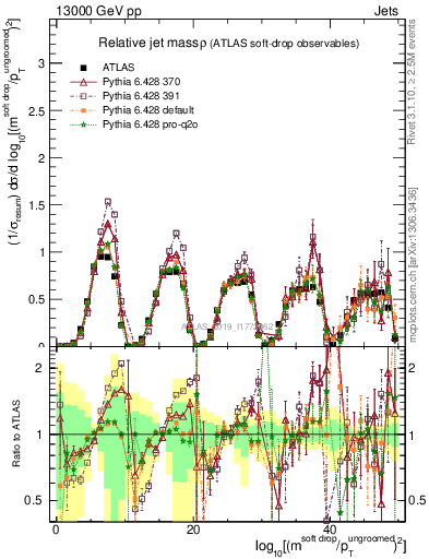 Plot of softdrop.rho in 13000 GeV pp collisions