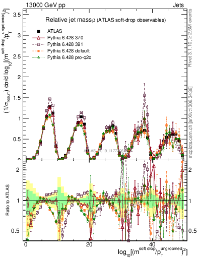 Plot of softdrop.rho in 13000 GeV pp collisions