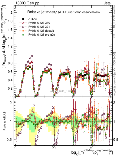 Plot of softdrop.rho in 13000 GeV pp collisions