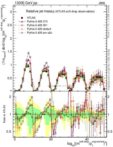Plot of softdrop.rho in 13000 GeV pp collisions