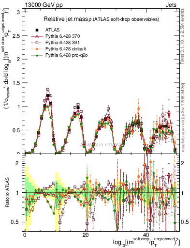Plot of softdrop.rho in 13000 GeV pp collisions