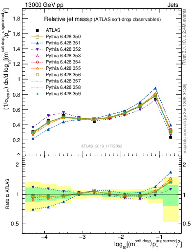 Plot of softdrop.rho in 13000 GeV pp collisions
