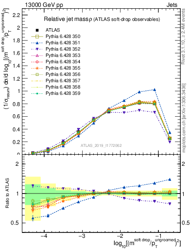 Plot of softdrop.rho in 13000 GeV pp collisions