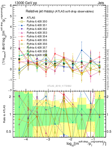 Plot of softdrop.rho in 13000 GeV pp collisions