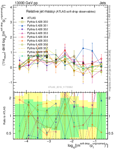 Plot of softdrop.rho in 13000 GeV pp collisions