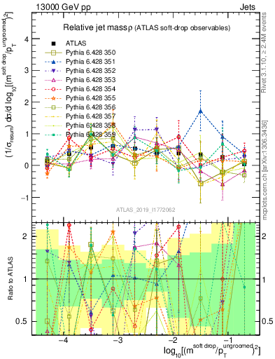 Plot of softdrop.rho in 13000 GeV pp collisions