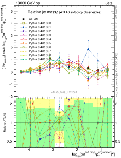 Plot of softdrop.rho in 13000 GeV pp collisions
