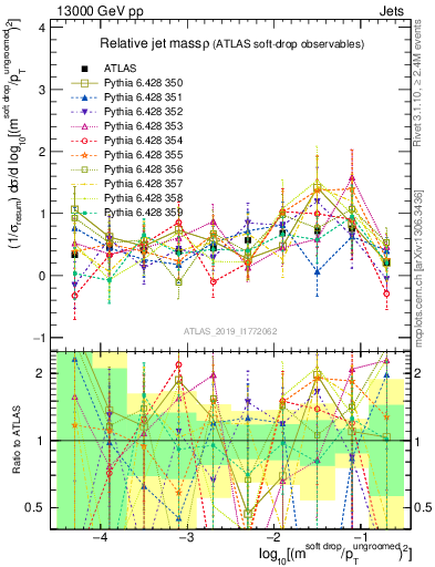 Plot of softdrop.rho in 13000 GeV pp collisions