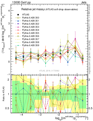 Plot of softdrop.rho in 13000 GeV pp collisions
