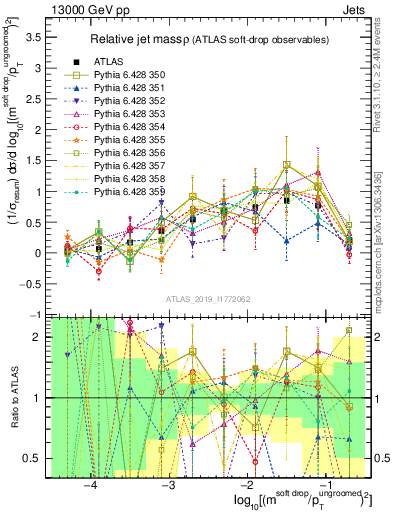 Plot of softdrop.rho in 13000 GeV pp collisions