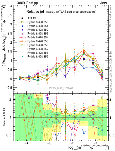 Plot of softdrop.rho in 13000 GeV pp collisions