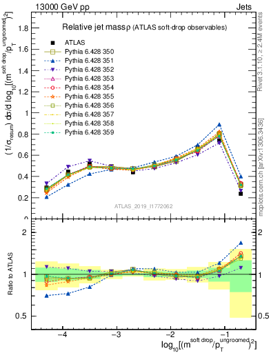 Plot of softdrop.rho in 13000 GeV pp collisions
